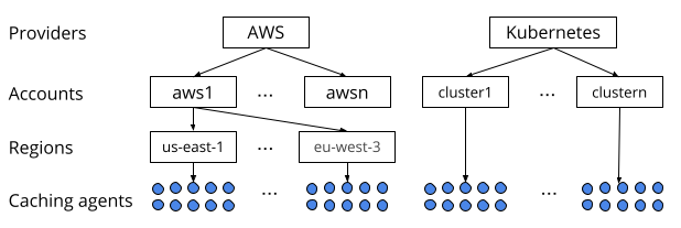 Clouddriver providers and caching agents architecture