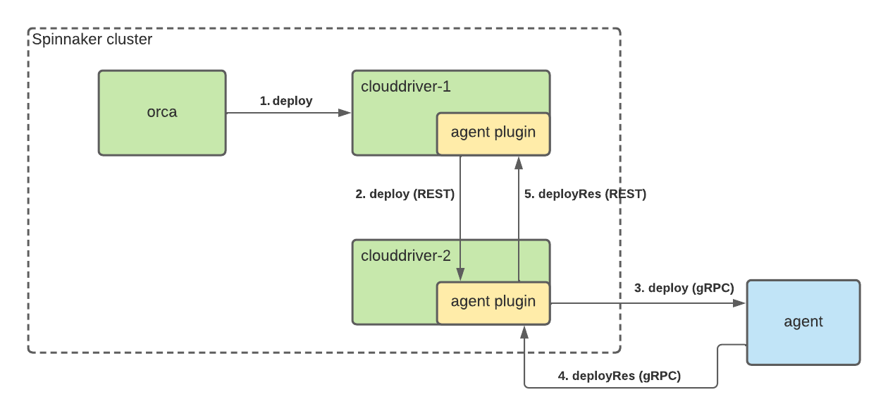 Kubernetes clustering